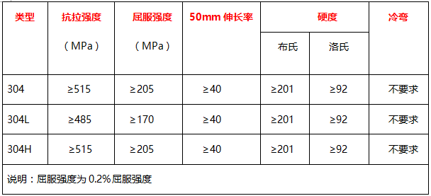 304、304L、304H的力學(xué)性能 表