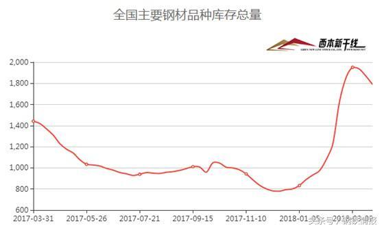 鋼市“春暖乍寒”，4月建筑鋼材價格在3700-4000元間震蕩運行