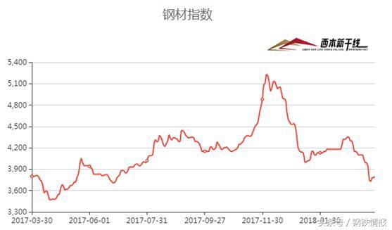 鋼市“春暖乍寒”，4月建筑鋼材價格在3700-4000元間震蕩運行
