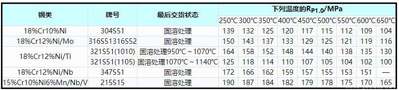 表2    奧氏體不銹鋼高溫屈服應力(RP1.0)最小值.jpg