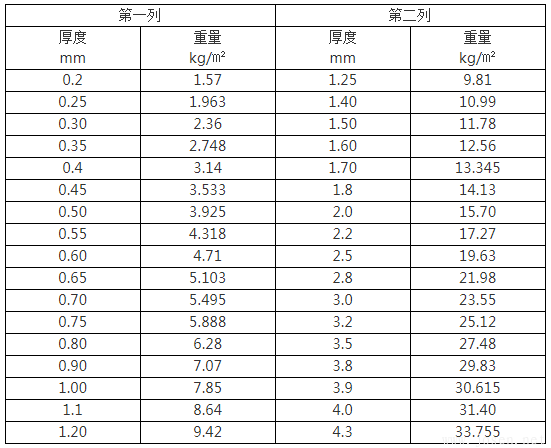 4mm、5mm、30mm厚鋼板理論重量表規格表、計算公式