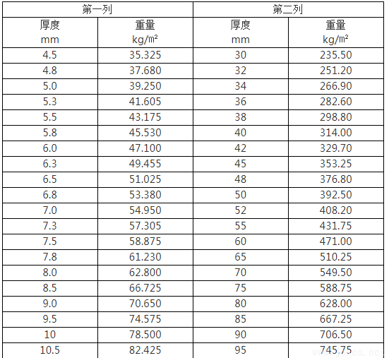 4mm、5mm、30mm厚鋼板理論重量表規格表、計算公式