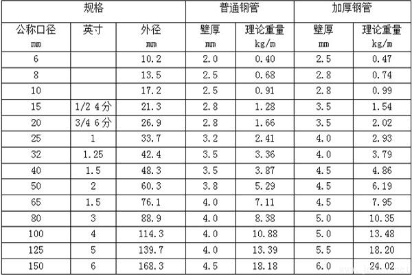 常見(jiàn)規(guī)格鍍鋅鋼管理論重量表 常見(jiàn)規(guī)格鍍鋅鋼管理論重量表
