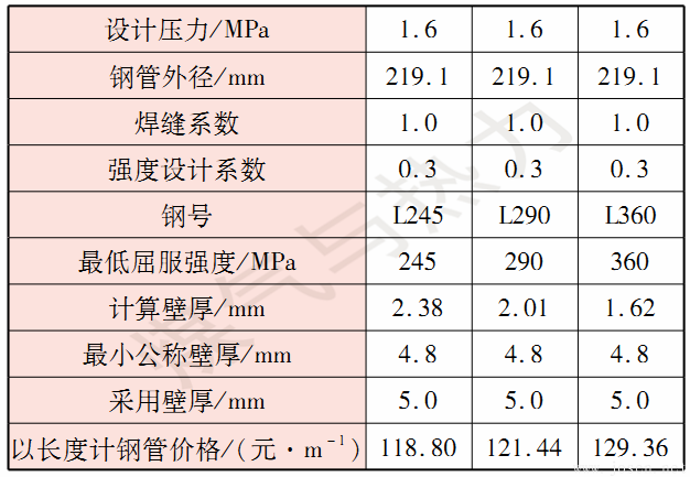 表2某工程選用不同鋼號的比較結(jié)果.png 表2某工程選用不同鋼號的比較結(jié)果.png