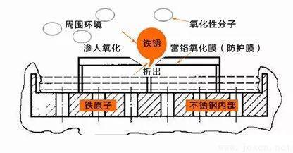 防止氧原子的繼續滲入、繼續氧化，而獲得抗銹蝕的能力.jpeg