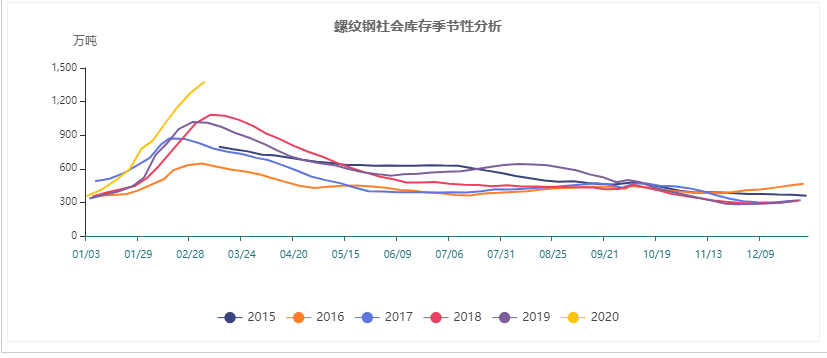 螺紋鋼 鋼廠庫存季節性分析.jpg 螺紋鋼 鋼廠庫存季節性分析.jpg