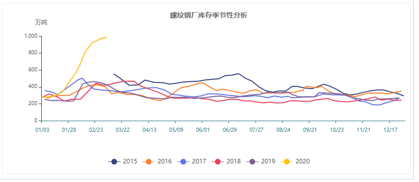 螺紋鋼社會庫存季節性分析.jpg 螺紋鋼社會庫存季節性分析.jpg