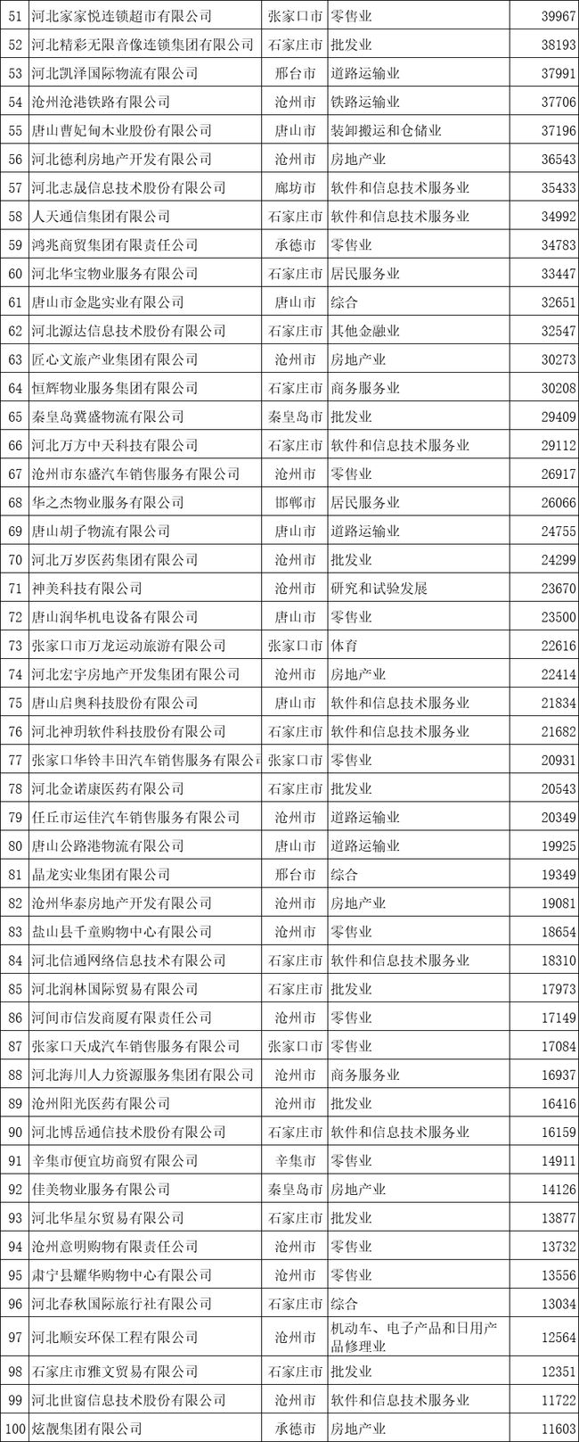 2020河北省服務(wù)業(yè)民營企業(yè)100強榜單-2.jpg