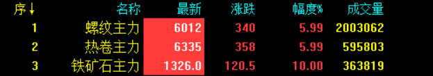 黑色系金屬集體漲停!3.png