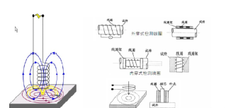 渦流檢測技術：原理、應用與發(fā)展