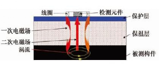渦流檢測技術：原理、應用與發(fā)展